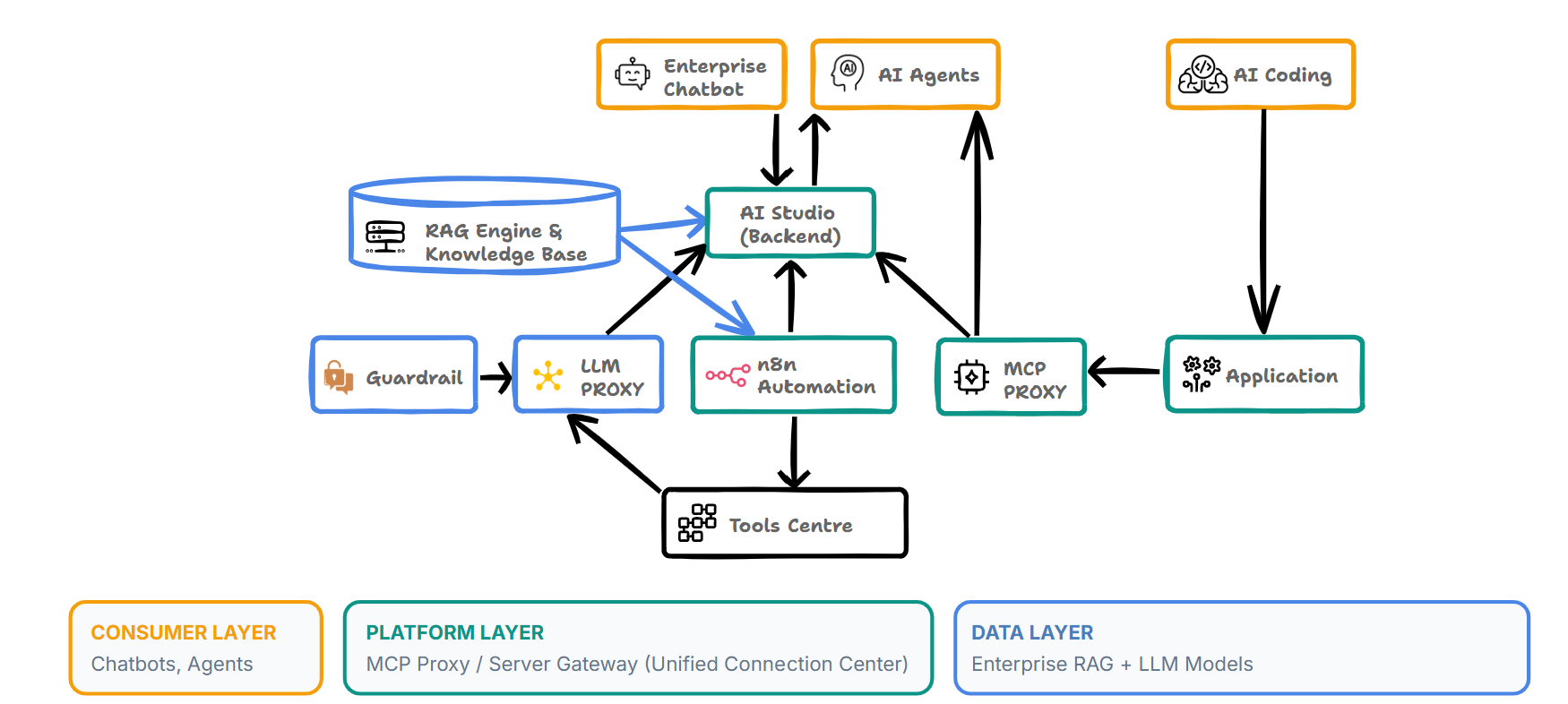 SmartGen Ecosystem Architecture